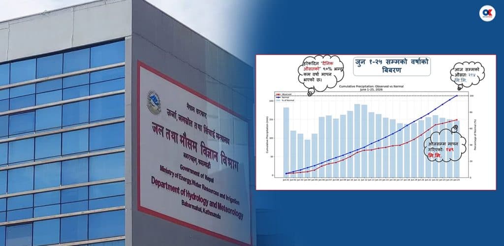जुन महिना सुक्खा, हरेक दिन औसतको ९० प्रतिशतभन्दा कम वर्षा