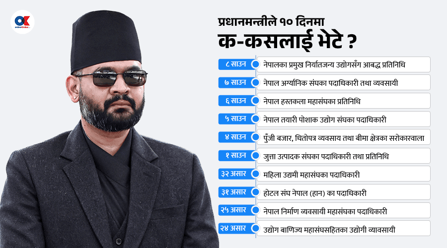 दुई सातादेखि व्यापारी र व्यवसायीसँग संवादमा व्यस्त प्रधानमन्त्री