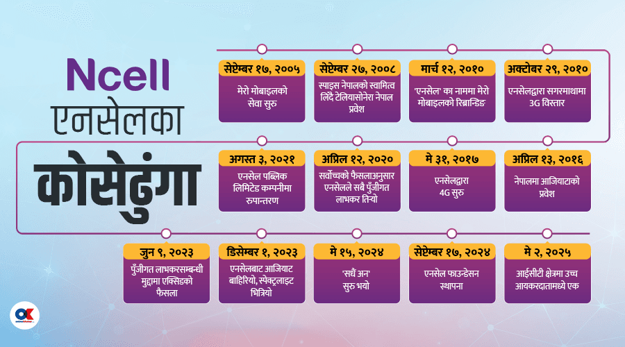 २१ वर्षमा एनसेल : मेरो मोबाइलबाट कसरी हातहातमा पुर्‍यायो दूरसञ्चार सेवा ?