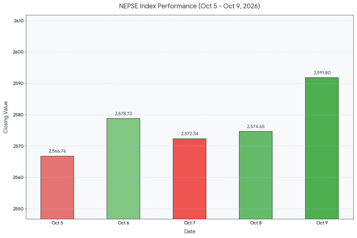 Selective buying offers little lift to Nepse as turnover declines