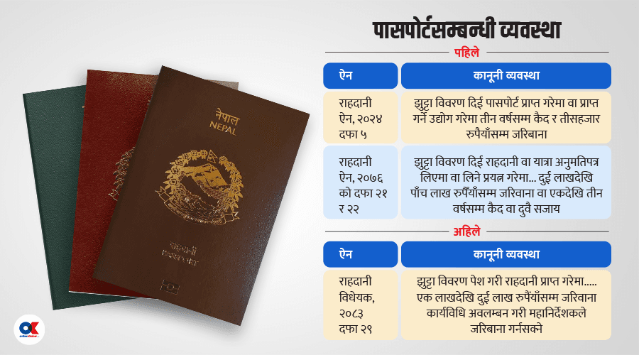 झुटा विवरणबाट राहदानी लिए दुई लाख जरिबानामा उम्किन मिल्ने