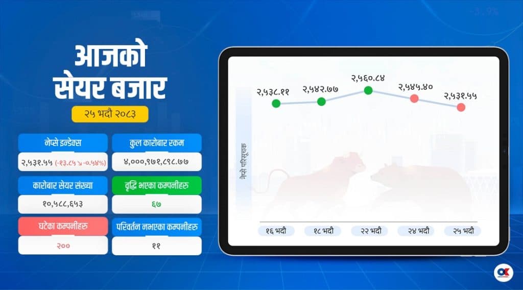 सेयर बजारका सबै सूचक घटे, नेप्से झर्यो २५३१ अंकमा